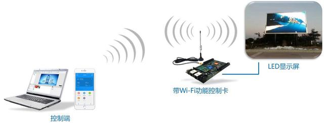 華邦瀛光電LED電子顯示屏無(wú)線(xiàn)Wi-Fi控制方案